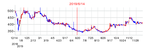 2019年6月14日 16:47前後のの株価チャート